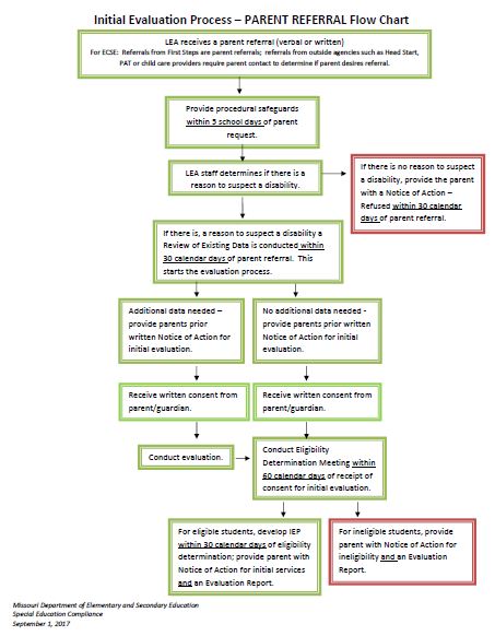 DESE Initial Evaluation Process Flowchart: Parent Referral